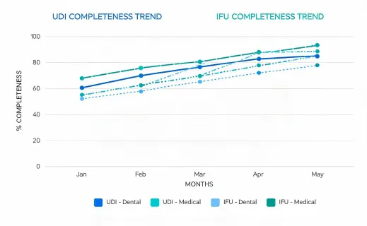 UDI and IFU packet completeness trend